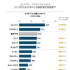 2015年日本冬用タイヤ顧客満足度調査