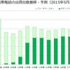 MM総研による携帯電話の出荷台数推移と2015年度以降の予測