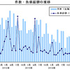 件数 負債総額の推移