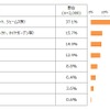 低燃費タイヤの購入決定権がある人の購入場所