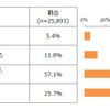 低燃費タイヤ認知状況(自家用自動車を保有者ベース)