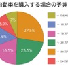 自家用車を購入する場合、おおよその予算は？