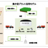 バイオガスプラントフロー図