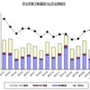 民生用電子機器国内出荷金額の推移（4月）