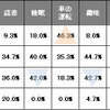 社会人になってかける時間の変化