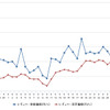 レギュラーガソリン実売価格（「e燃費」調べ）