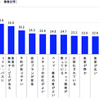 ホテルを選ぶ際に重視すること