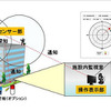 重要施設への設置ではオプションの警報装置やカメラとの組み合わせも可能。ドローンの検知による警報の発報、映像の確認や記録といった運用にも対応する（画像は同社リリースより）。