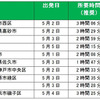 「超渋滞回避」ルートのランキング