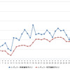 レギュラーガソリン実売価格（「e燃費」調べ）