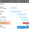 Sequence-Eyeを使った上位（情報）システムや他設備との事前確認と接続テストにより、機器設置フェーズでの作業工程の前倒しと手戻りを防止
