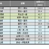 5月末時点の災害運休区間。全体の距離は400kmを割り込んだ。