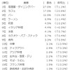 出店開業したい飲食ジャンル