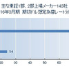 主な東証1部、2部上場メーカー143社 2016年3月期 期初ドル想定為替レート分布