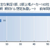 主な東証1部、2部上場メーカー143社 2016年3月期 期初ドル想定為替レート　前年同期変更状況