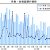 件数 負債総額の推移