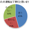 あなたの運転は丁寧だと思いますか
