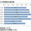 FTTHサービス利用者の満足度（ICT総研調べ）