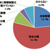 主要事業所における禁煙状況