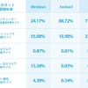 OSごとのネット詐欺種類検知率。Windowsではフィッシング詐欺サイトが半数を超える。インターネットでクレジットカード番号などを入力する際には細心の注意が必要だ（画像はプレスリリースより）