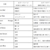 静岡鉄道は2016年春から導入する新型車両の形式とカラーリングを発表。形式はA3000形で、全12編成のうち7本は静岡にちなんだカラーリングを施した「shizuoka rainbow train」となる