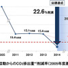 企業活動からのCO2排出量削減率（2005年度基準）