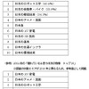 優れていると思う日本の物事 トップ10