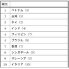 日本に対する好意度 ランキング（ ）内は2014年順位
