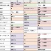 日本の好きなところ 各地域トップ3