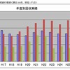 年度別回収実績の推移（過去10年、単位：千台）