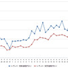 レギュラーガソリン実売価格（「e燃費」調べ）