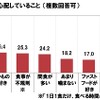 旦那さまの食生活・食の嗜好で心配していること