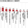 旦那さまの食生活の改善のために取り組んだ経験のあること