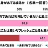 以下の中食・外食に関する意見に、自身があてはまるか
