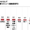 旦那さまを労って、平日のプチぜいたくとしてテイクアウトで用意してあげたいと思うメニュー