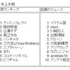 2015年上半期急上昇ランキング／話題のニュース