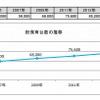 総保有台数の推移