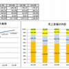 売上金額の推移