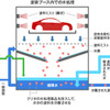 塗装ブース内での水処理