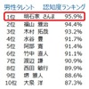 認知度ランキング