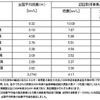 トラックの認証取得事業者平均と全国平均の平均燃費比較（表）