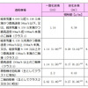 平成28年 二輪車排出ガス規制値一覧