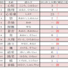 「2015年 赤ちゃん名づけ上半期トレンドベスト100」1位～15位　／ リクルーティングスタジオ調べ