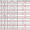 「2015年 赤ちゃん名づけ上半期トレンドベスト100」16位～30位　／ リクルーティングスタジオ調べ