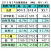 マレーシア5月の輸出、前年比で6.7％マイナス…対日輸出は30.4％減