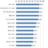 メールでの問い合わせへの回答の早さ（回答数30以下は参考値　以下同）