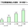 円安関連倒産の推移