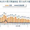 東日本大震災関連倒産 震災後月次推移