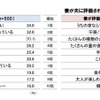 家カレーに求めるものTOP10