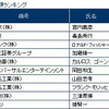 2015年3月期 役員報酬額ランキング
